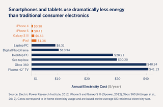 Illustration for article titled It Only Costs 41 Cents a Year to Charge an iPhone
